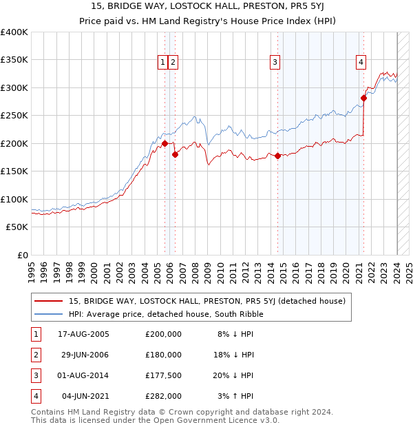 15, BRIDGE WAY, LOSTOCK HALL, PRESTON, PR5 5YJ: Price paid vs HM Land Registry's House Price Index