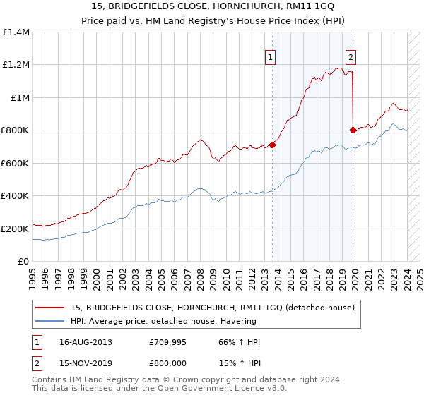 15, BRIDGEFIELDS CLOSE, HORNCHURCH, RM11 1GQ: Price paid vs HM Land Registry's House Price Index