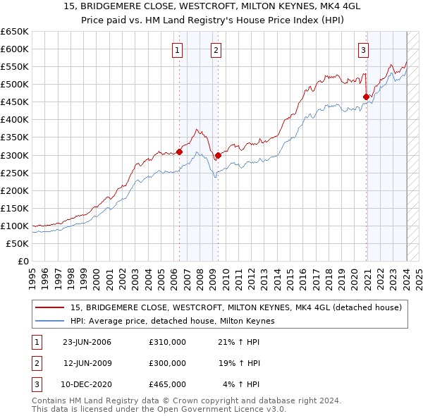15, BRIDGEMERE CLOSE, WESTCROFT, MILTON KEYNES, MK4 4GL: Price paid vs HM Land Registry's House Price Index