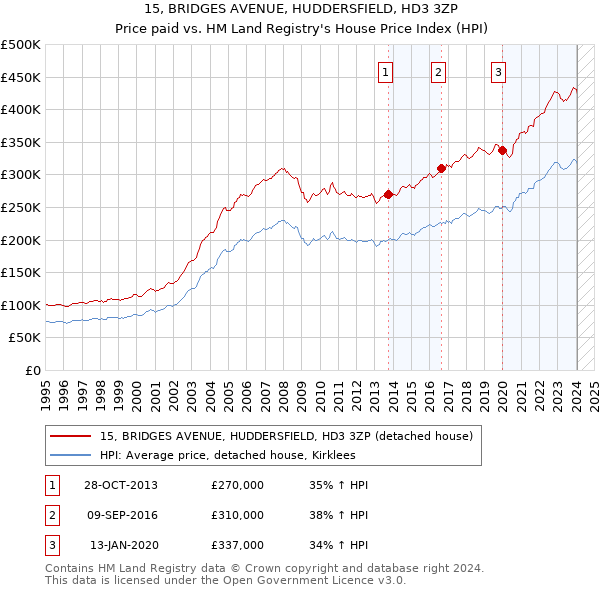 15, BRIDGES AVENUE, HUDDERSFIELD, HD3 3ZP: Price paid vs HM Land Registry's House Price Index