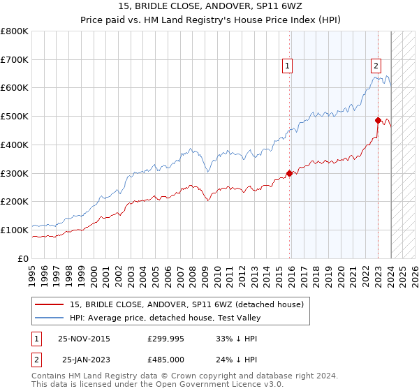15, BRIDLE CLOSE, ANDOVER, SP11 6WZ: Price paid vs HM Land Registry's House Price Index