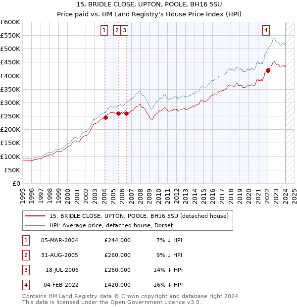 15, BRIDLE CLOSE, UPTON, POOLE, BH16 5SU: Price paid vs HM Land Registry's House Price Index
