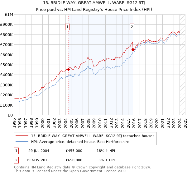 15, BRIDLE WAY, GREAT AMWELL, WARE, SG12 9TJ: Price paid vs HM Land Registry's House Price Index