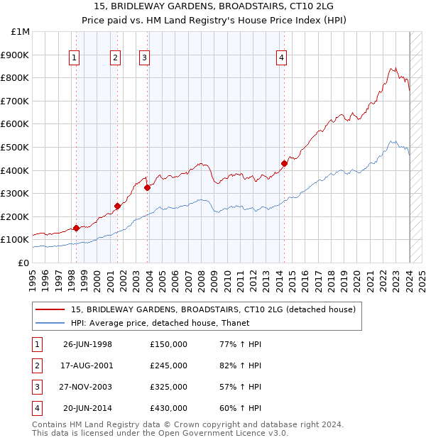 15, BRIDLEWAY GARDENS, BROADSTAIRS, CT10 2LG: Price paid vs HM Land Registry's House Price Index
