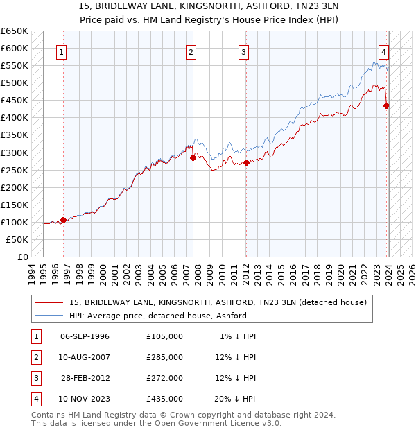 15, BRIDLEWAY LANE, KINGSNORTH, ASHFORD, TN23 3LN: Price paid vs HM Land Registry's House Price Index