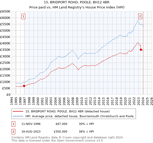 15, BRIDPORT ROAD, POOLE, BH12 4BR: Price paid vs HM Land Registry's House Price Index