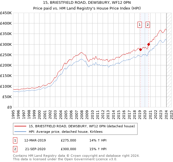 15, BRIESTFIELD ROAD, DEWSBURY, WF12 0PN: Price paid vs HM Land Registry's House Price Index