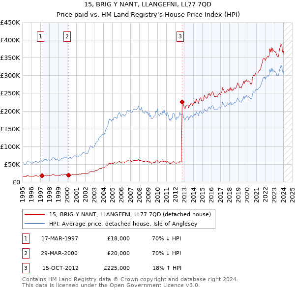 15, BRIG Y NANT, LLANGEFNI, LL77 7QD: Price paid vs HM Land Registry's House Price Index