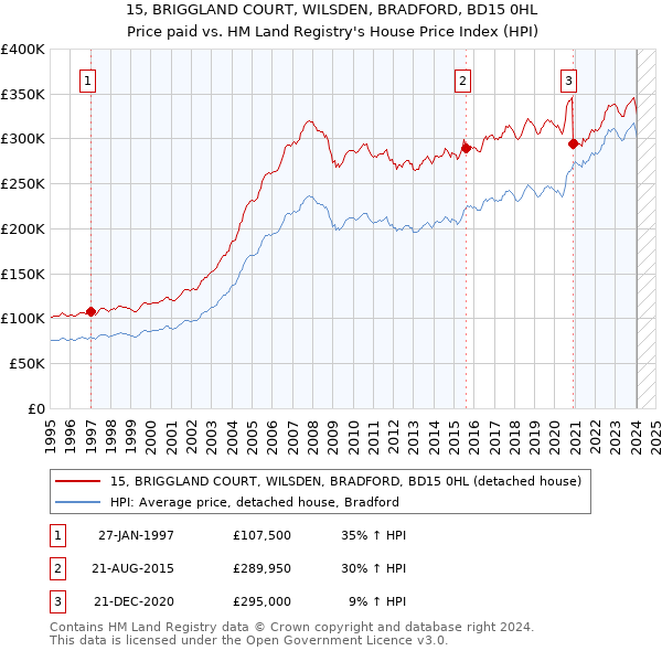 15, BRIGGLAND COURT, WILSDEN, BRADFORD, BD15 0HL: Price paid vs HM Land Registry's House Price Index