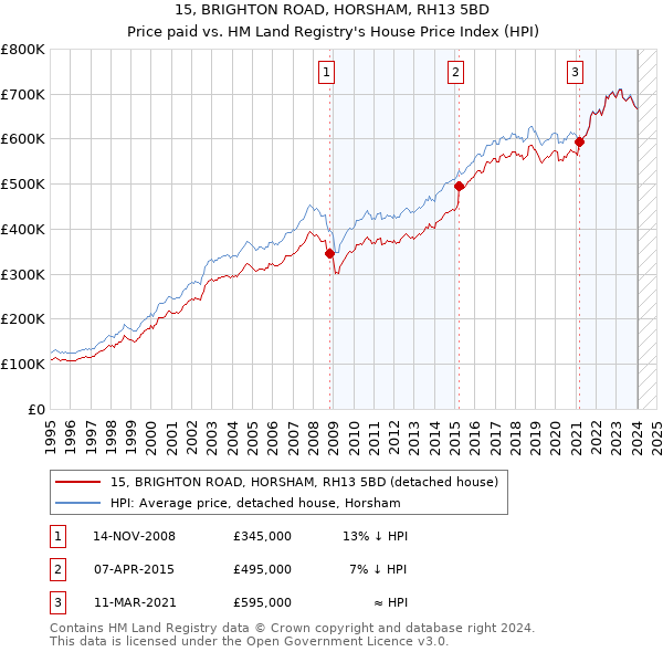 15, BRIGHTON ROAD, HORSHAM, RH13 5BD: Price paid vs HM Land Registry's House Price Index