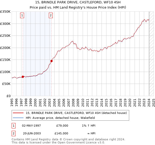 15, BRINDLE PARK DRIVE, CASTLEFORD, WF10 4SH: Price paid vs HM Land Registry's House Price Index