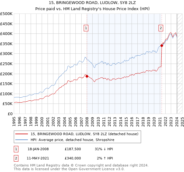 15, BRINGEWOOD ROAD, LUDLOW, SY8 2LZ: Price paid vs HM Land Registry's House Price Index