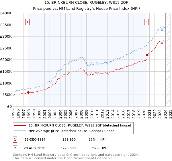 15, BRINKBURN CLOSE, RUGELEY, WS15 2QF: Price paid vs HM Land Registry's House Price Index
