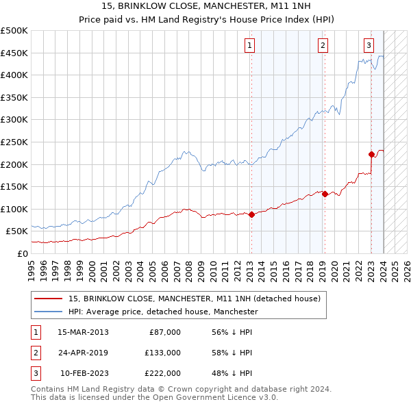 15, BRINKLOW CLOSE, MANCHESTER, M11 1NH: Price paid vs HM Land Registry's House Price Index