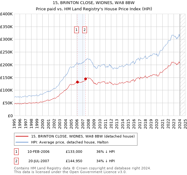 15, BRINTON CLOSE, WIDNES, WA8 8BW: Price paid vs HM Land Registry's House Price Index