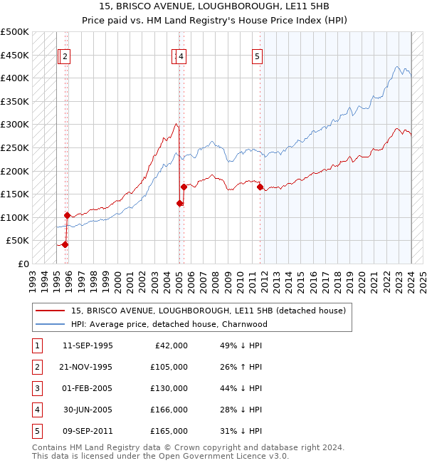 15, BRISCO AVENUE, LOUGHBOROUGH, LE11 5HB: Price paid vs HM Land Registry's House Price Index