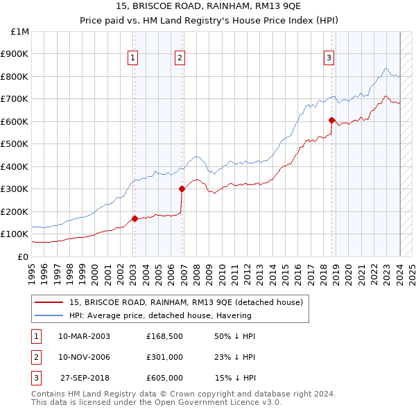 15, BRISCOE ROAD, RAINHAM, RM13 9QE: Price paid vs HM Land Registry's House Price Index