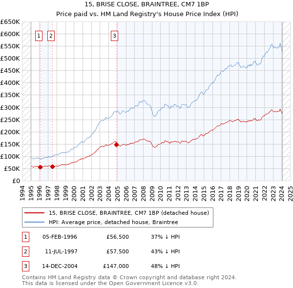 15, BRISE CLOSE, BRAINTREE, CM7 1BP: Price paid vs HM Land Registry's House Price Index