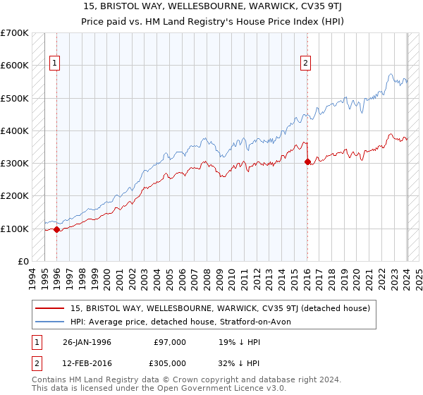 15, BRISTOL WAY, WELLESBOURNE, WARWICK, CV35 9TJ: Price paid vs HM Land Registry's House Price Index