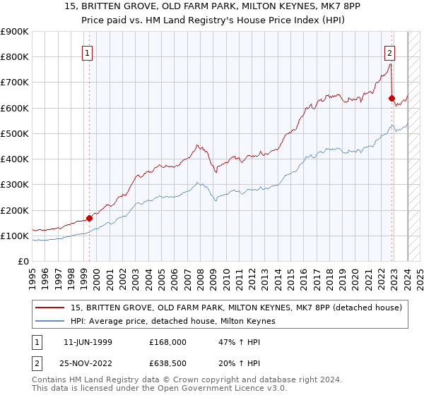 15, BRITTEN GROVE, OLD FARM PARK, MILTON KEYNES, MK7 8PP: Price paid vs HM Land Registry's House Price Index