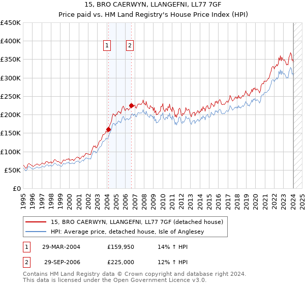 15, BRO CAERWYN, LLANGEFNI, LL77 7GF: Price paid vs HM Land Registry's House Price Index