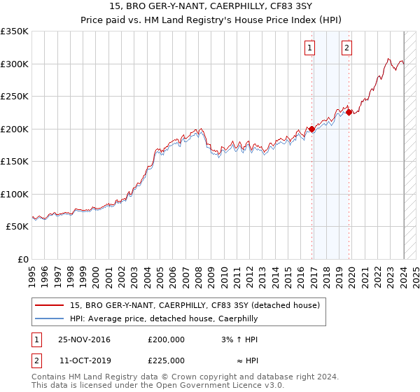 15, BRO GER-Y-NANT, CAERPHILLY, CF83 3SY: Price paid vs HM Land Registry's House Price Index