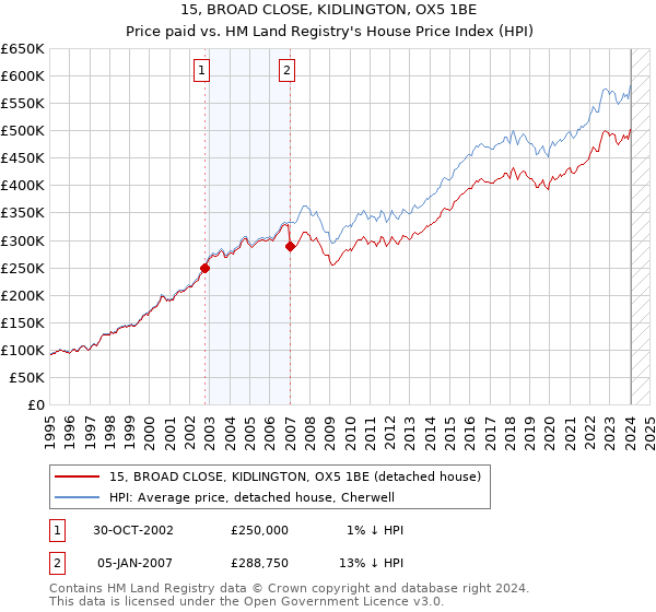 15, BROAD CLOSE, KIDLINGTON, OX5 1BE: Price paid vs HM Land Registry's House Price Index
