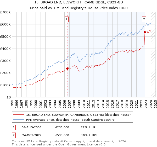 15, BROAD END, ELSWORTH, CAMBRIDGE, CB23 4JD: Price paid vs HM Land Registry's House Price Index