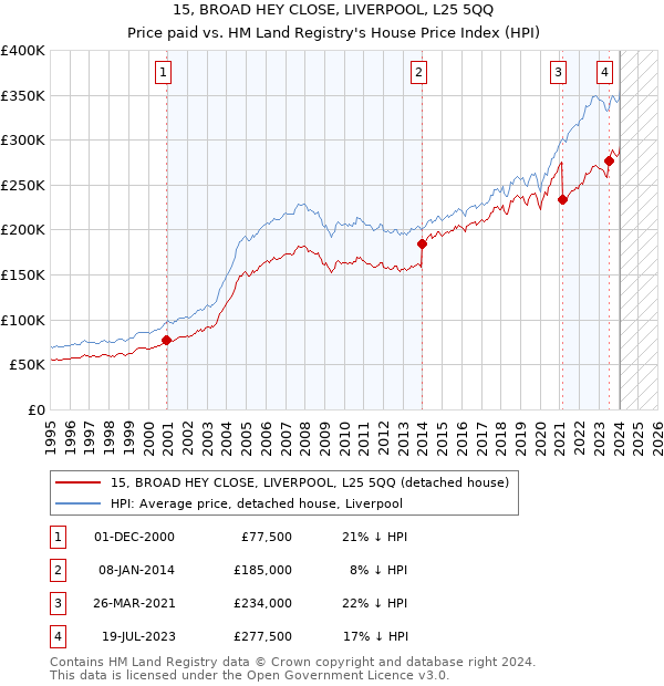 15, BROAD HEY CLOSE, LIVERPOOL, L25 5QQ: Price paid vs HM Land Registry's House Price Index