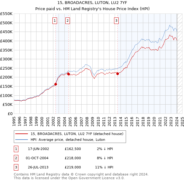 15, BROADACRES, LUTON, LU2 7YF: Price paid vs HM Land Registry's House Price Index