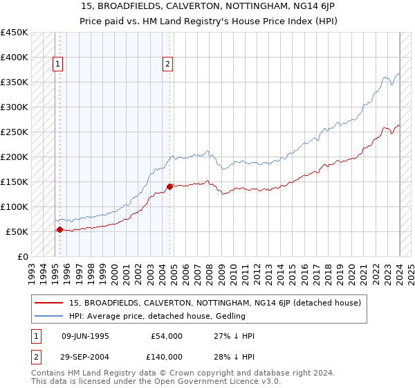 15, BROADFIELDS, CALVERTON, NOTTINGHAM, NG14 6JP: Price paid vs HM Land Registry's House Price Index