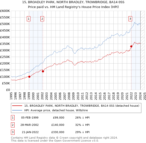 15, BROADLEY PARK, NORTH BRADLEY, TROWBRIDGE, BA14 0SS: Price paid vs HM Land Registry's House Price Index