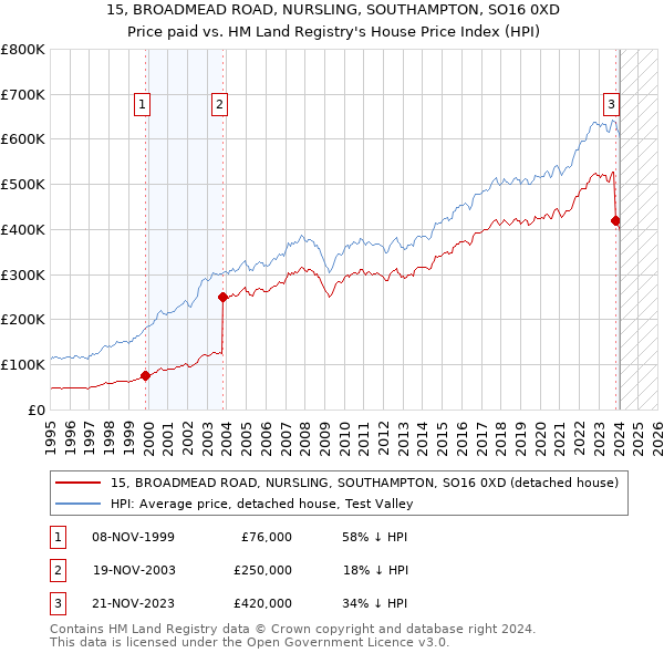 15, BROADMEAD ROAD, NURSLING, SOUTHAMPTON, SO16 0XD: Price paid vs HM Land Registry's House Price Index
