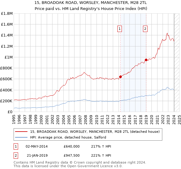 15, BROADOAK ROAD, WORSLEY, MANCHESTER, M28 2TL: Price paid vs HM Land Registry's House Price Index