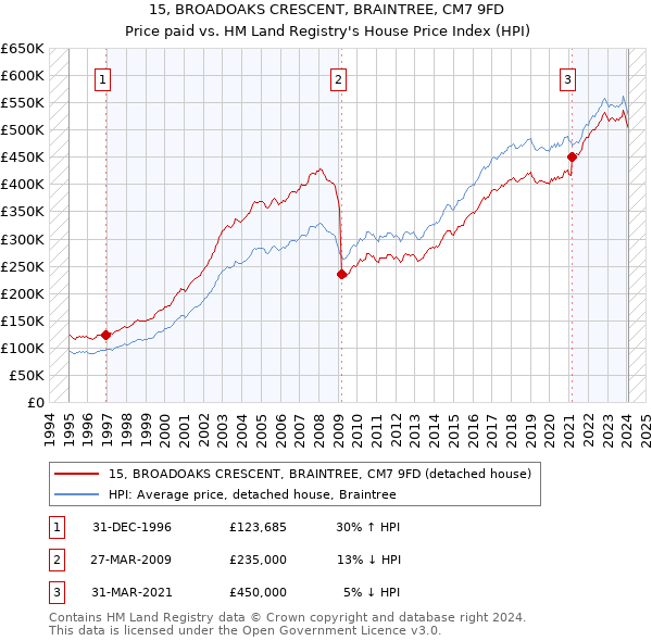 15, BROADOAKS CRESCENT, BRAINTREE, CM7 9FD: Price paid vs HM Land Registry's House Price Index