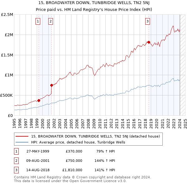 15, BROADWATER DOWN, TUNBRIDGE WELLS, TN2 5NJ: Price paid vs HM Land Registry's House Price Index