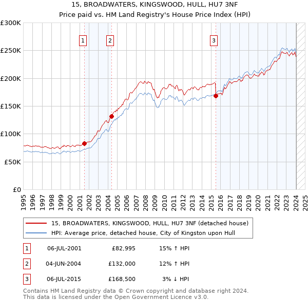 15, BROADWATERS, KINGSWOOD, HULL, HU7 3NF: Price paid vs HM Land Registry's House Price Index