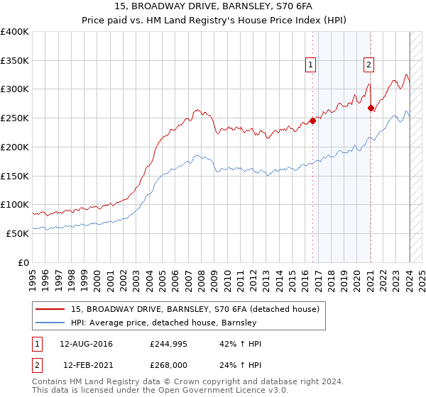 15, BROADWAY DRIVE, BARNSLEY, S70 6FA: Price paid vs HM Land Registry's House Price Index