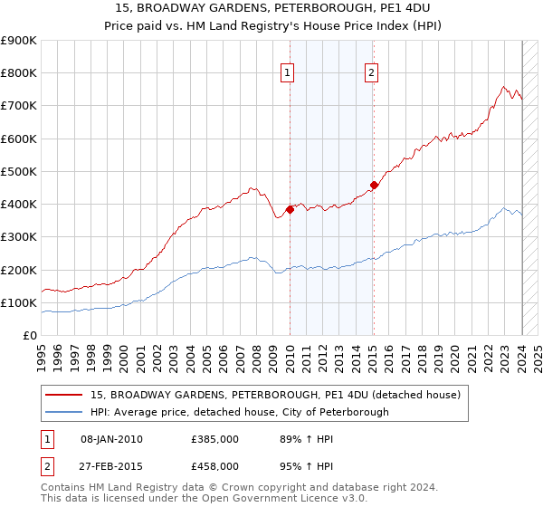 15, BROADWAY GARDENS, PETERBOROUGH, PE1 4DU: Price paid vs HM Land Registry's House Price Index