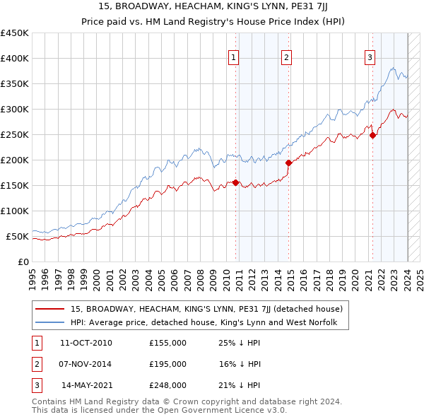 15, BROADWAY, HEACHAM, KING'S LYNN, PE31 7JJ: Price paid vs HM Land Registry's House Price Index