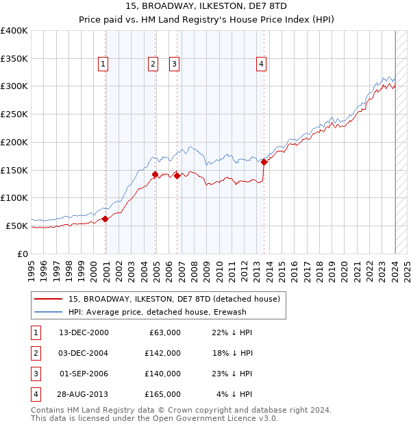 15, BROADWAY, ILKESTON, DE7 8TD: Price paid vs HM Land Registry's House Price Index