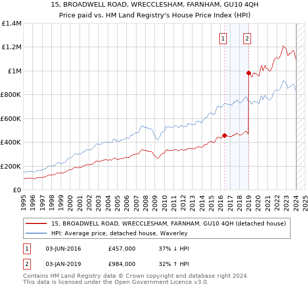 15, BROADWELL ROAD, WRECCLESHAM, FARNHAM, GU10 4QH: Price paid vs HM Land Registry's House Price Index