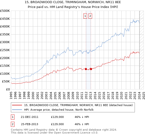 15, BROADWOOD CLOSE, TRIMINGHAM, NORWICH, NR11 8EE: Price paid vs HM Land Registry's House Price Index