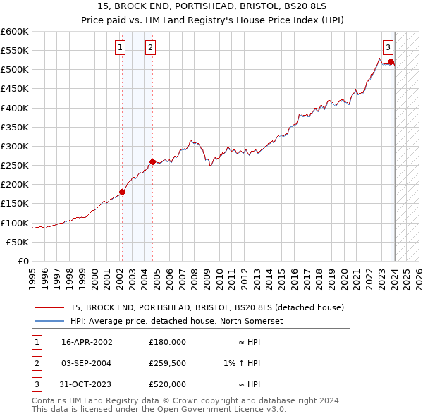 15, BROCK END, PORTISHEAD, BRISTOL, BS20 8LS: Price paid vs HM Land Registry's House Price Index