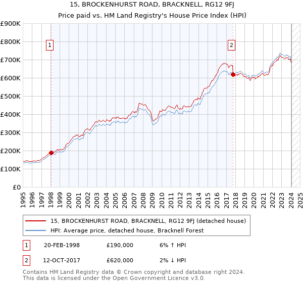 15, BROCKENHURST ROAD, BRACKNELL, RG12 9FJ: Price paid vs HM Land Registry's House Price Index