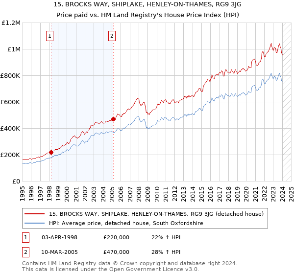 15, BROCKS WAY, SHIPLAKE, HENLEY-ON-THAMES, RG9 3JG: Price paid vs HM Land Registry's House Price Index