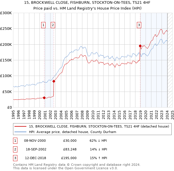 15, BROCKWELL CLOSE, FISHBURN, STOCKTON-ON-TEES, TS21 4HF: Price paid vs HM Land Registry's House Price Index