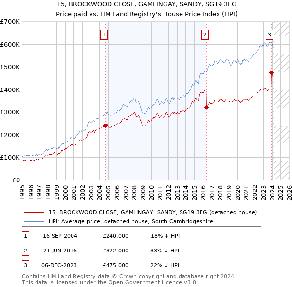 15, BROCKWOOD CLOSE, GAMLINGAY, SANDY, SG19 3EG: Price paid vs HM Land Registry's House Price Index