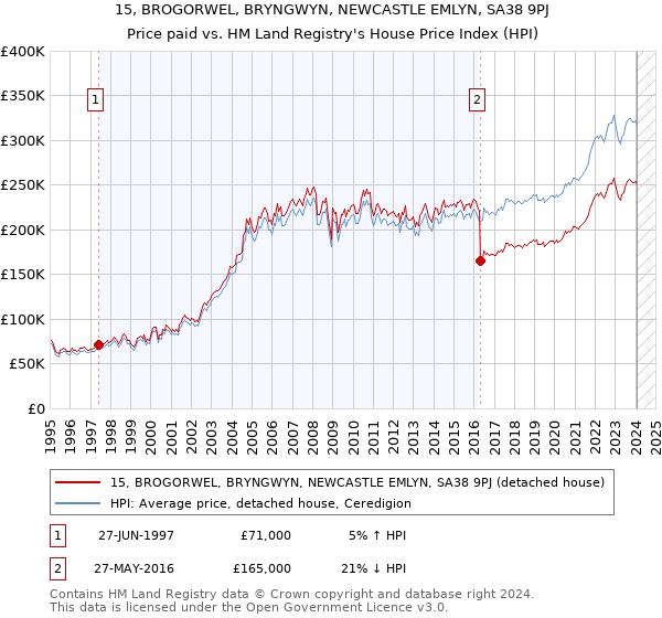15, BROGORWEL, BRYNGWYN, NEWCASTLE EMLYN, SA38 9PJ: Price paid vs HM Land Registry's House Price Index