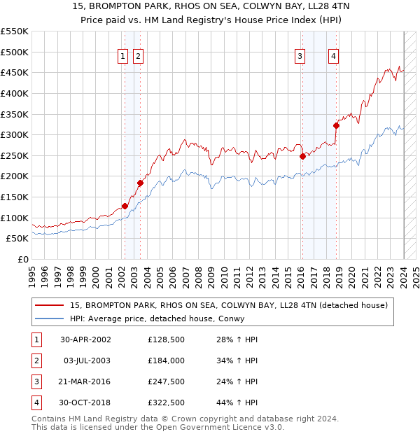 15, BROMPTON PARK, RHOS ON SEA, COLWYN BAY, LL28 4TN: Price paid vs HM Land Registry's House Price Index